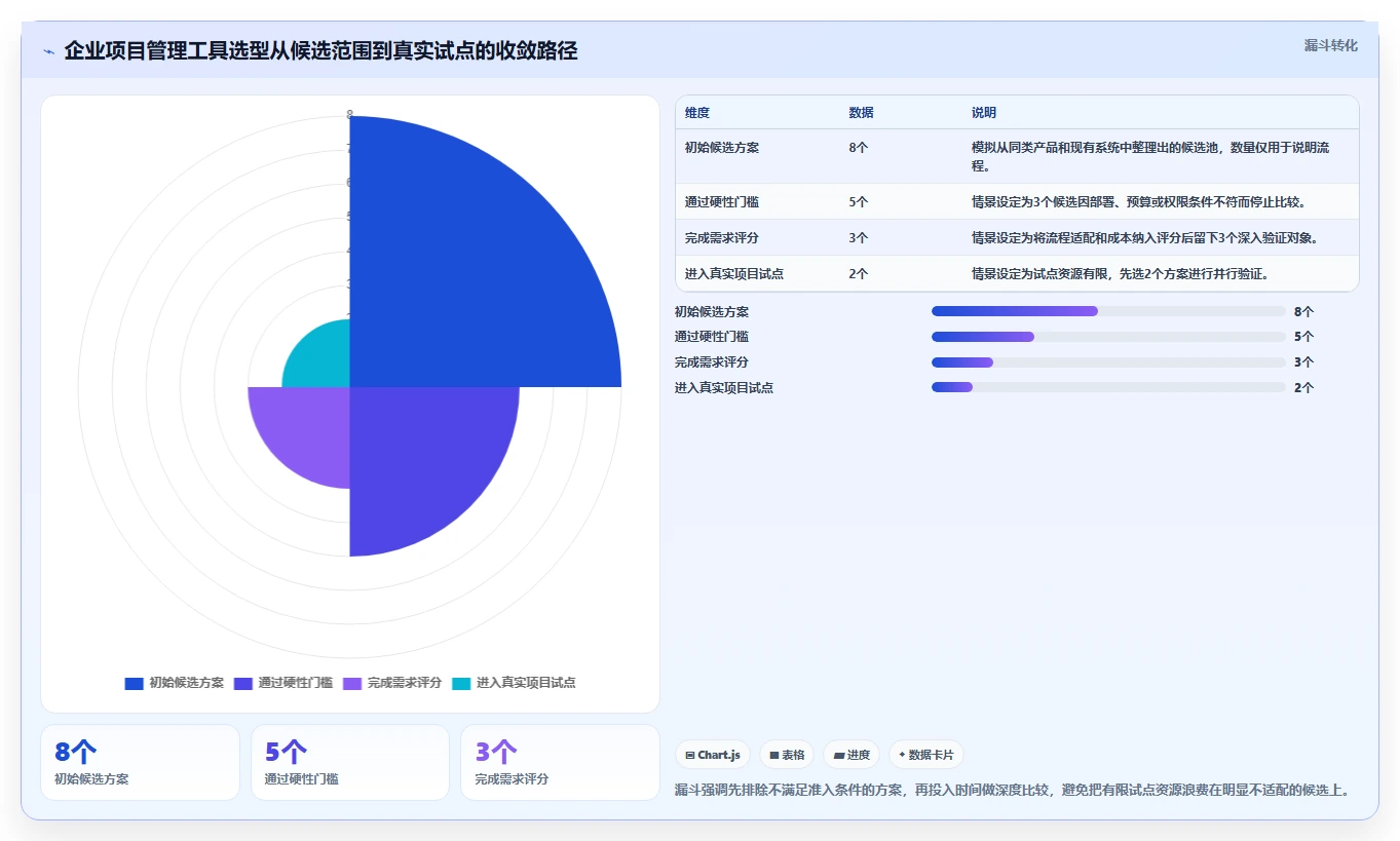 如何选择适合企业的在线项目管理工具？最新选型指南