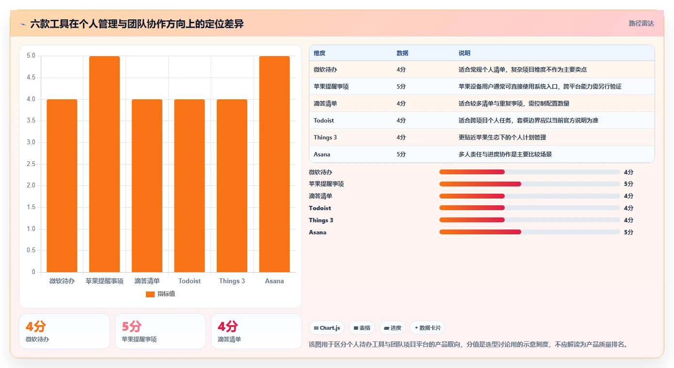2026年效率神器:6款顶级工作任务清单软件全面对比