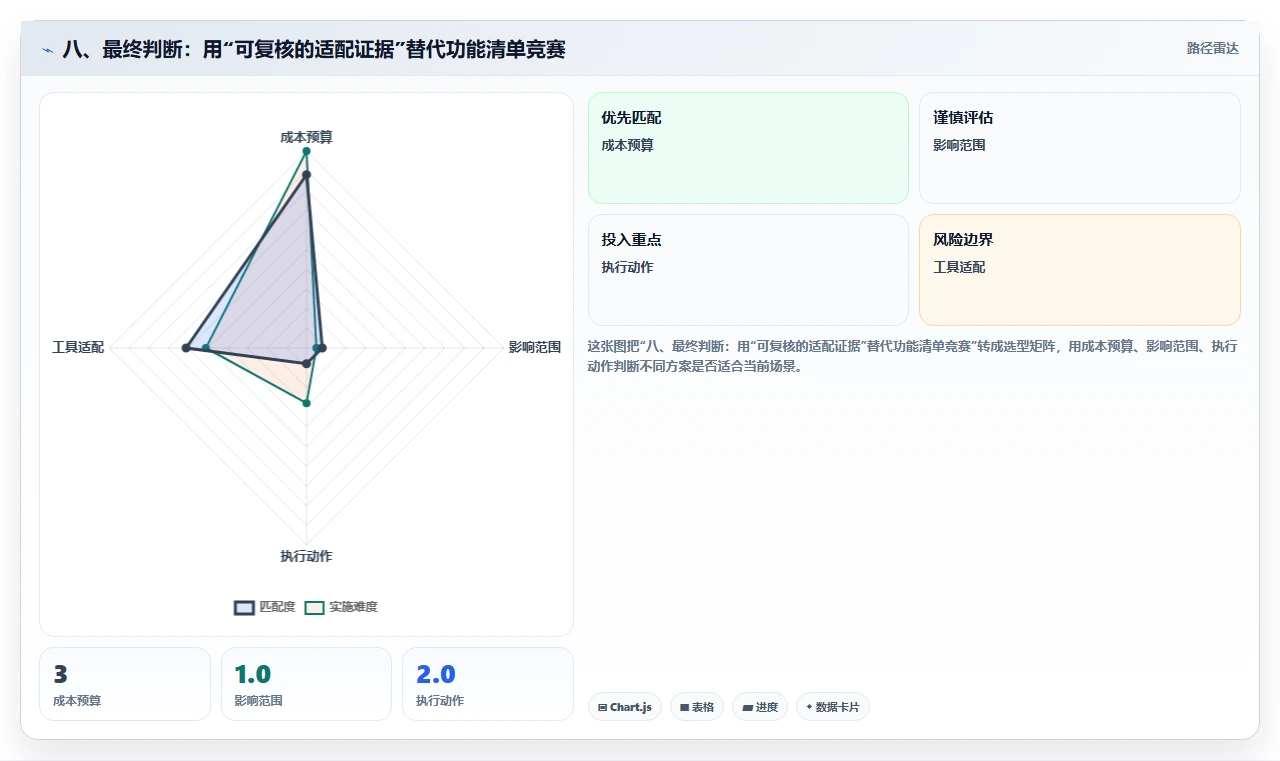 八、最终判断:用“可复核的适配证据”替代功能清单竞赛