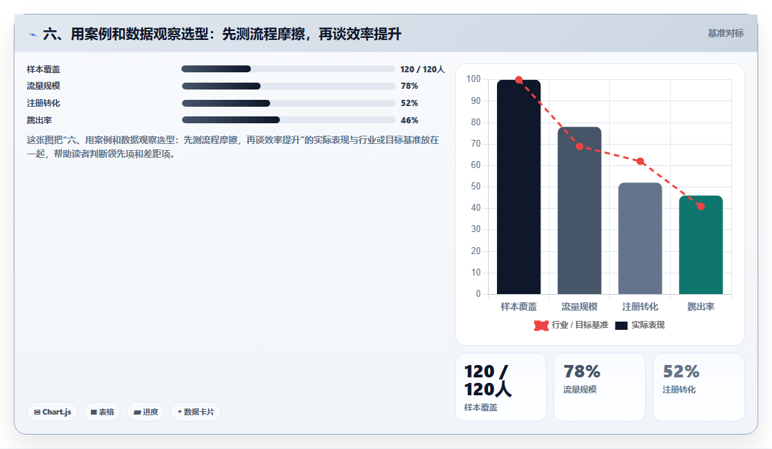 六、用案例和数据观察选型:先测流程摩擦,再谈效率提升