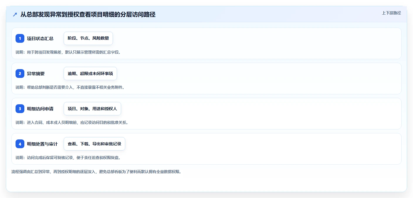 2026年工程项目管理软件架构设计指南:多项目协同与数据安全实践