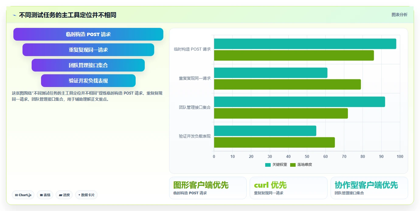 post测试工具选型指南：2026年提升开发效率的7大必备工具