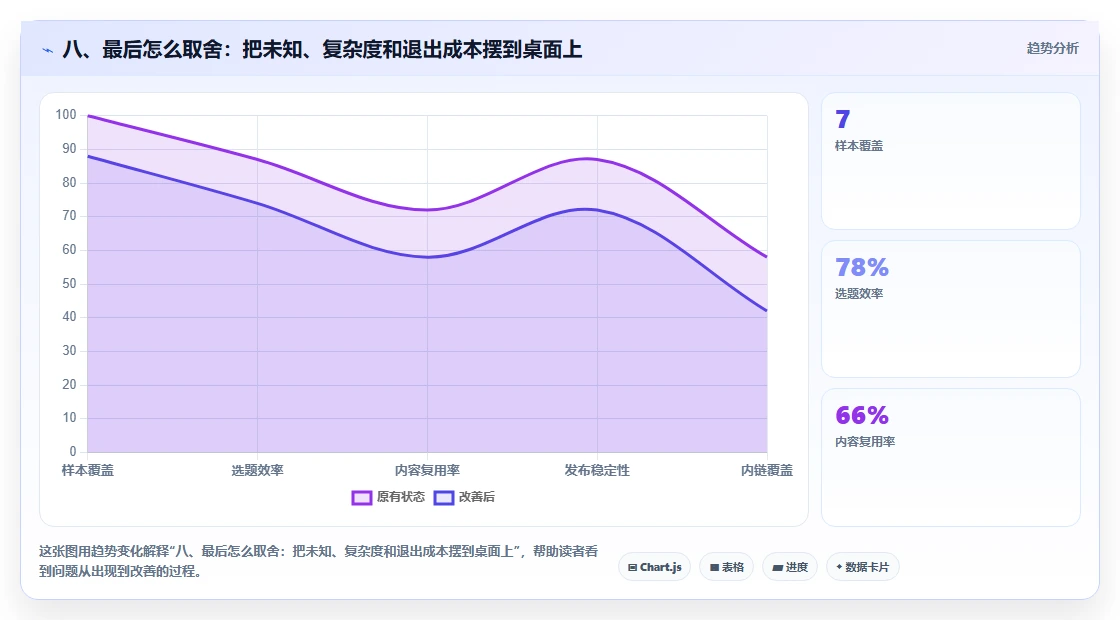 八、最后怎么取舍：把未知、复杂度和退出成本摆到桌面上