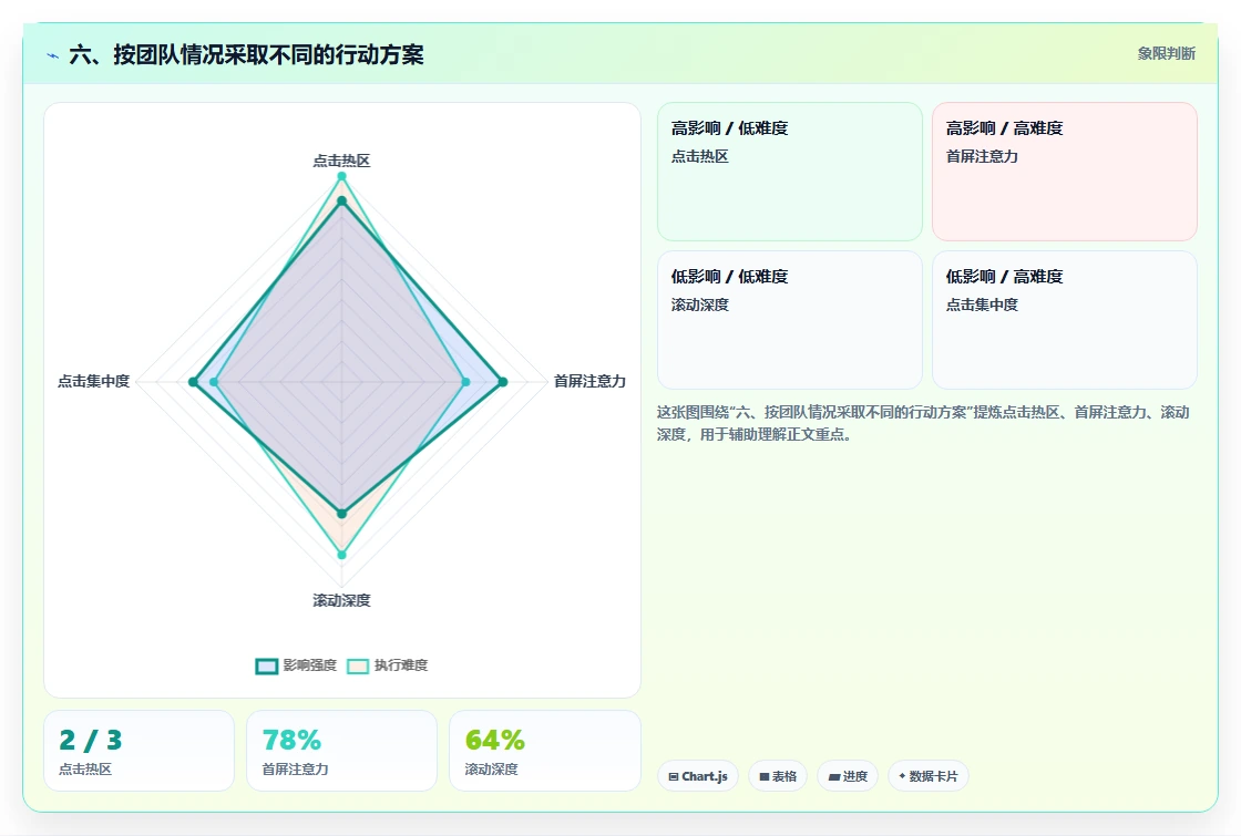 六、按团队情况采取不同的行动方案