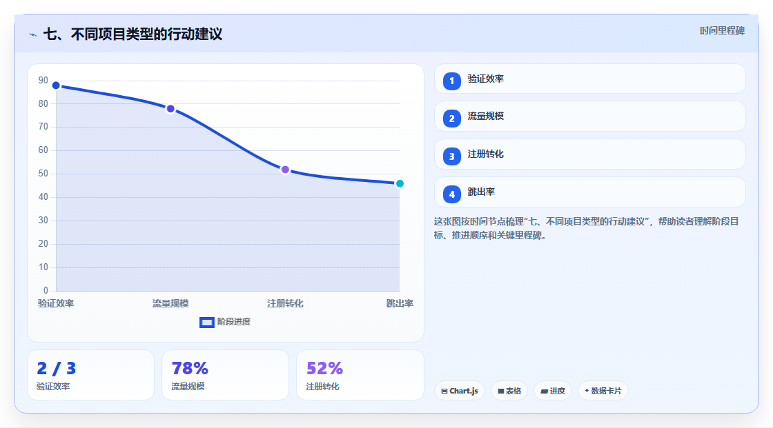 七、不同项目类型的行动建议