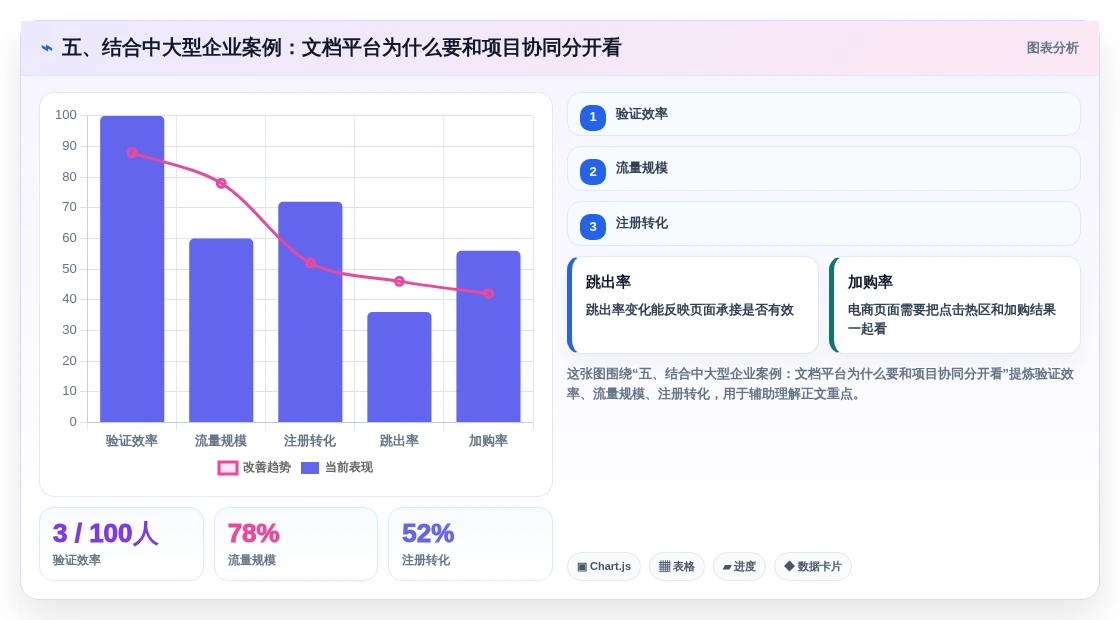五、结合中大型企业案例:文档平台为什么要和项目协同分开看