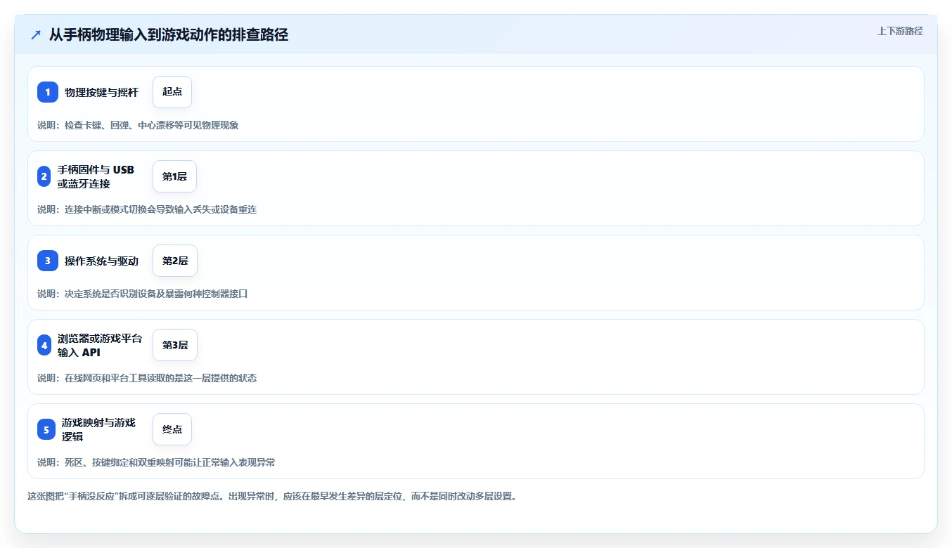 选择困难症？2026年手柄测试工具top5对比指南