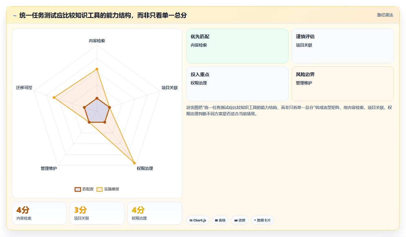 2026项目管理革新:7款热门confluence与wiki工具深度评测