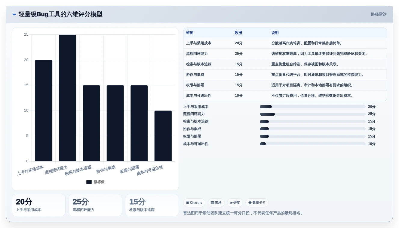 项目经理必读:2026年轻量级bug管理工具选型指南