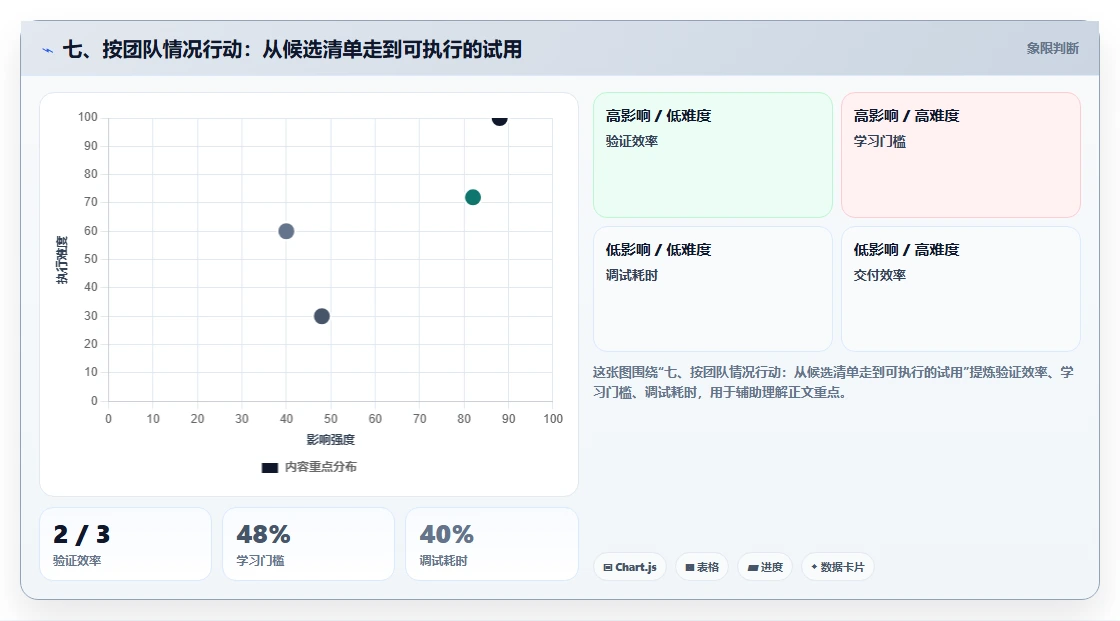 七、按团队情况行动:从候选清单走到可执行的试用