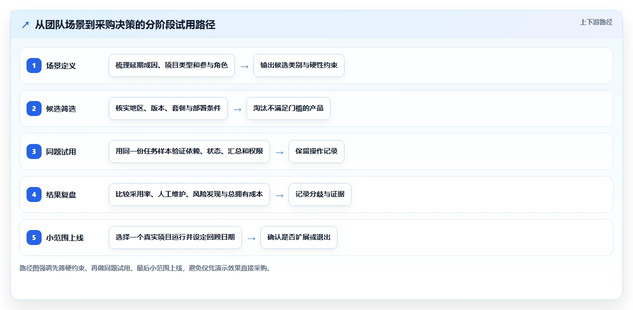 2026 年最值得关注的 7 大项目排期工具推荐