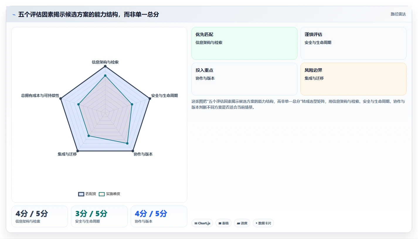 选择困难症?2026年企业级文档平台选型指南,5大关键因素解析