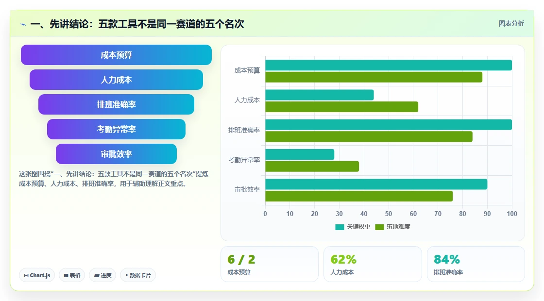 进度网络图软件工具对比：2026 年最值得关注的 5 大选择