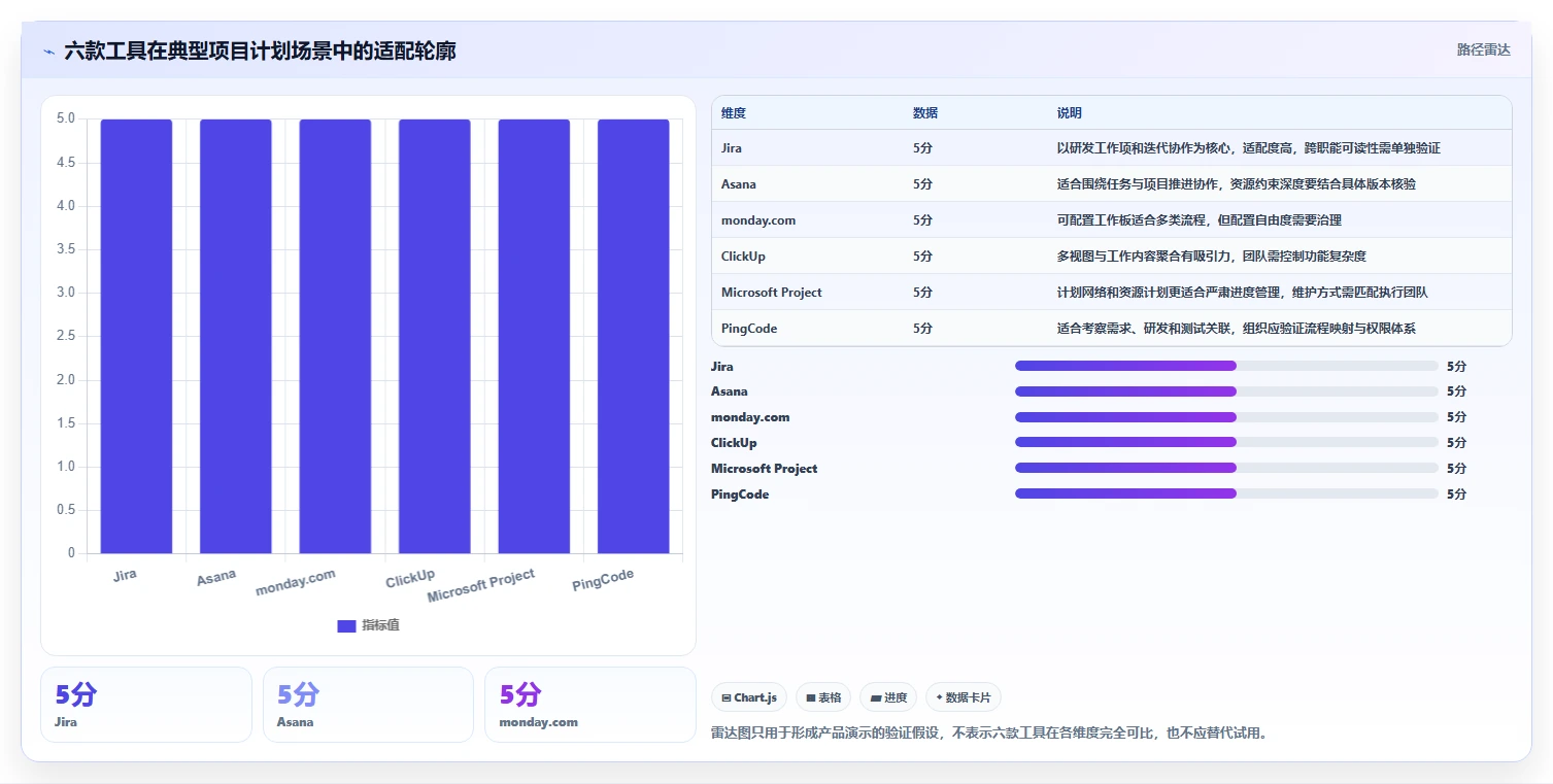 2026年项目管理革新：6款顶级项目计划的工具全面对比
