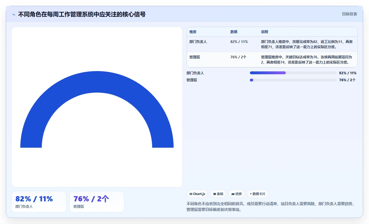 远程团队必备:2026年5款顶级每周工作管理软件推荐
