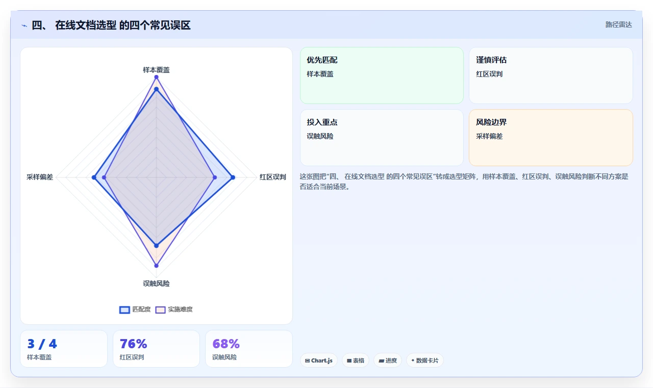 四、 在线文档选型 的四个常见误区