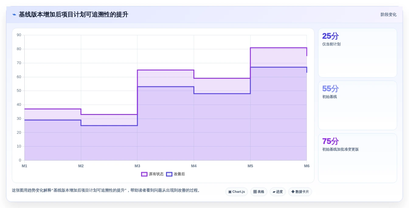 2026年瀑布项目管理工具测评：甘特图、里程碑与基线对比