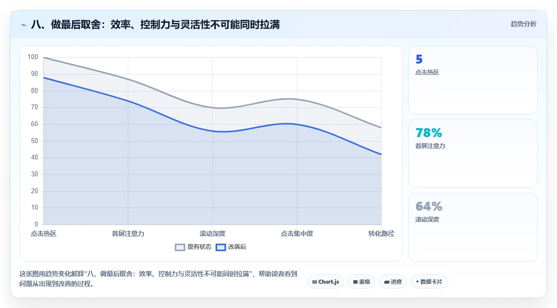 八、做最后取舍:效率、控制力与灵活性不可能同时拉满