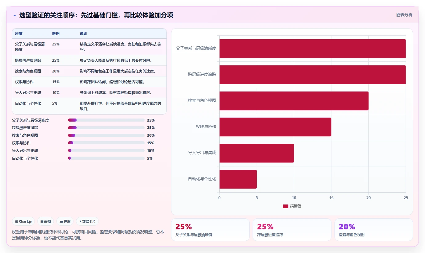 选对工具事半功倍：2026年多级卡片的项目管理软件选型指南