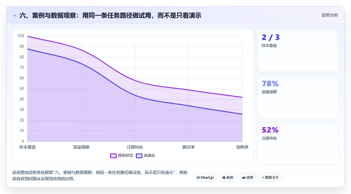 六、案例与数据观察：用同一条任务路径做试用，而不是只看演示