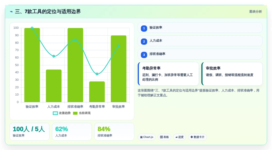 三、7款工具的定位与适用边界