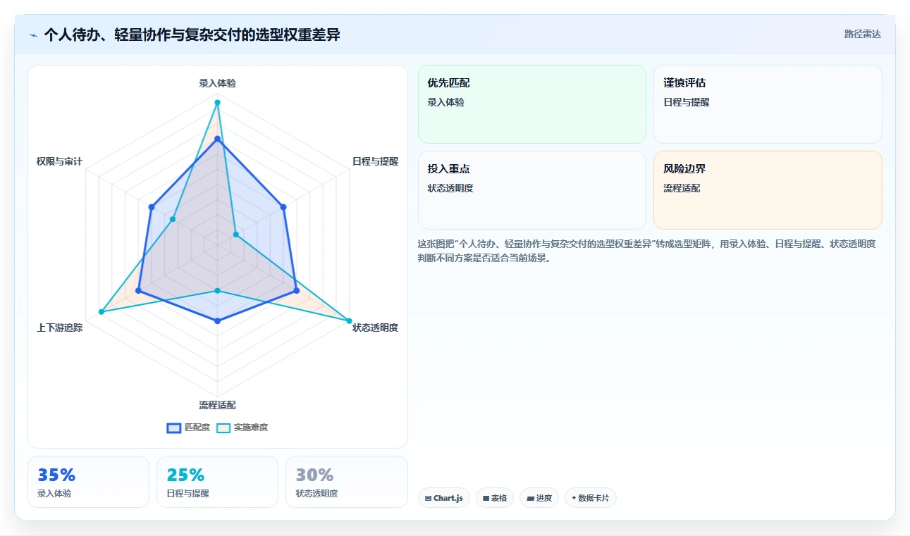 2026年效率之选:7款顶级工作事项跟踪软件全面对比