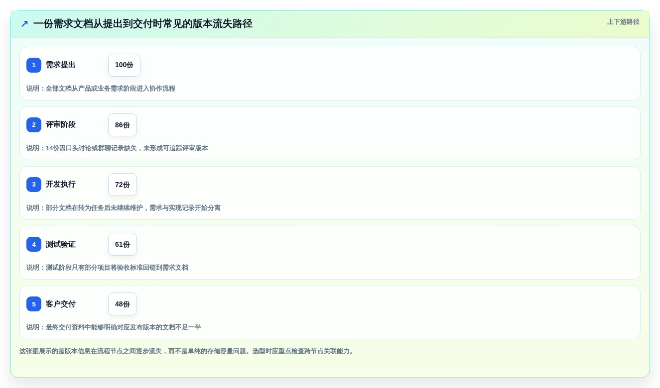 2026年文档版本管理工具有哪些?7款热门工具深度对比
