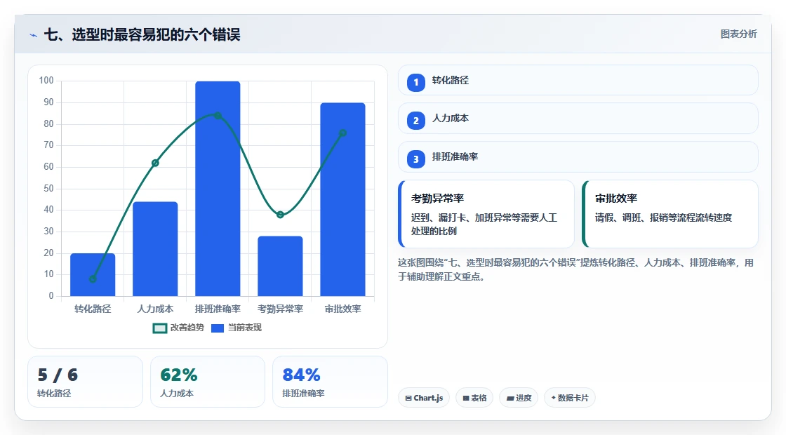 七、选型时最容易犯的六个错误