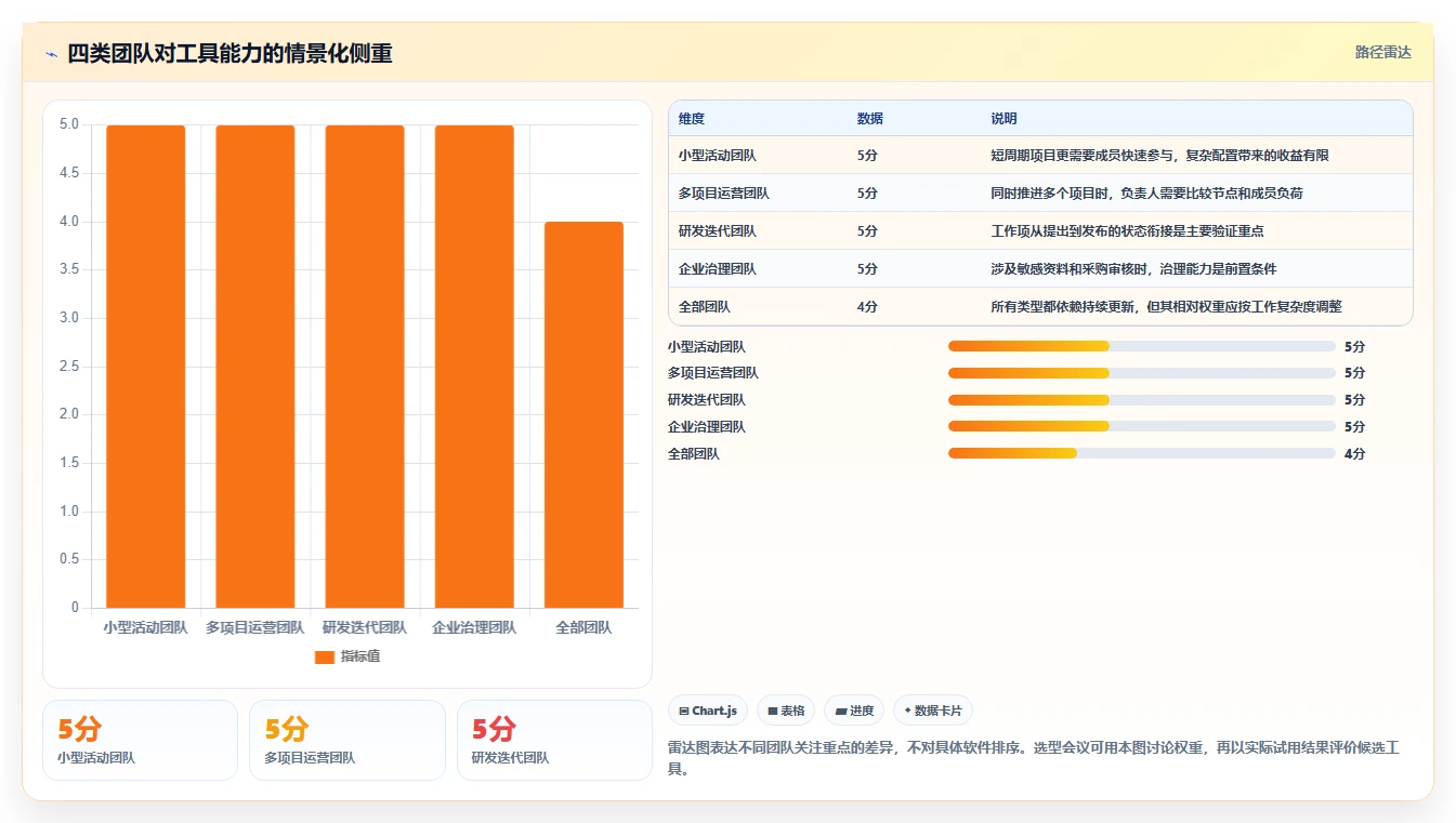 在线项目管理软件工具对比:2026 年最佳选择指南