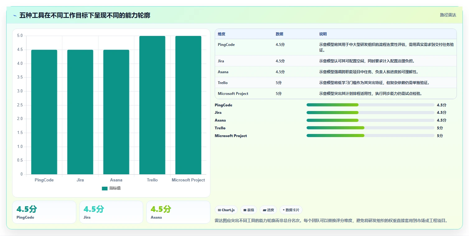 项目经理必读:2026年最具性价比的5款管理工具方法对比