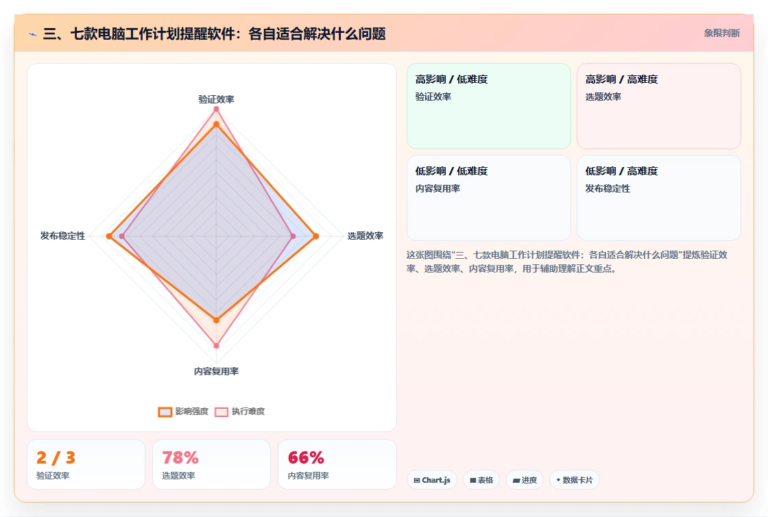 三、七款电脑工作计划提醒软件：各自适合解决什么问题