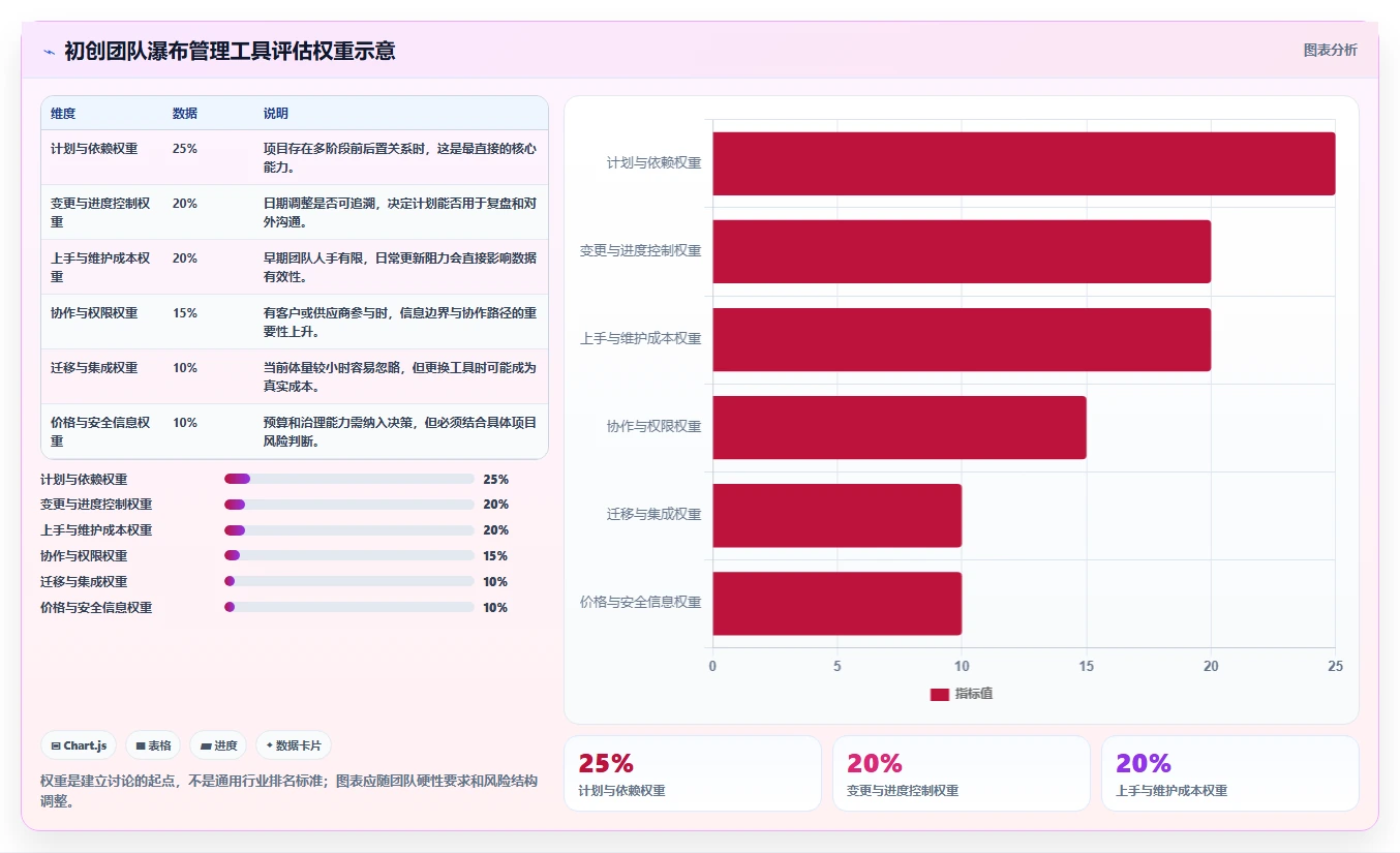 初创企业瀑布管理工具评测：2026年选型指南与核心功能解析