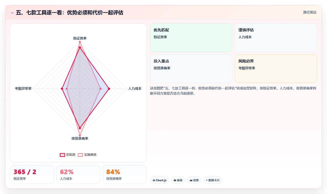 五、七款工具逐一看：优势必须和代价一起评估
