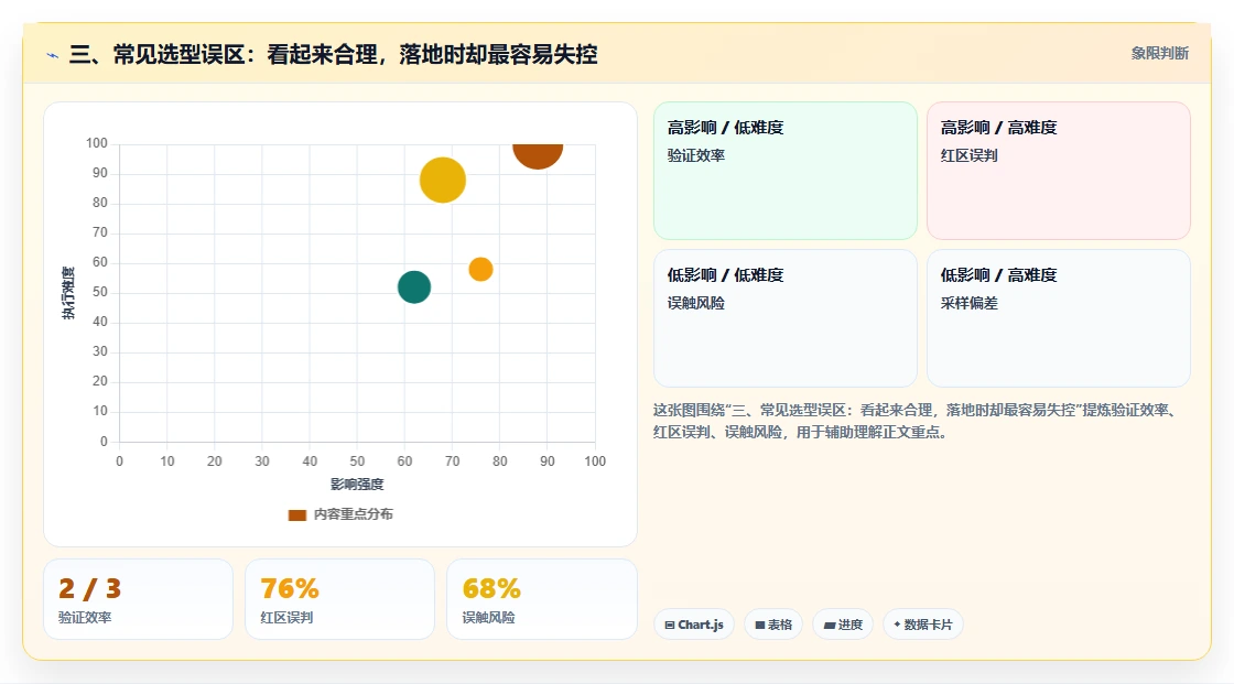 三、常见选型误区:看起来合理,落地时却最容易失控