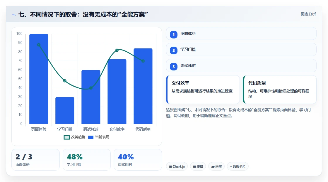 七、不同情况下的取舍：没有无成本的“全能方案”