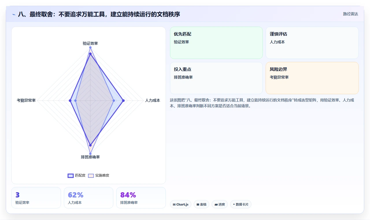 八、最终取舍：不要追求万能工具，建立能持续运行的文档秩序