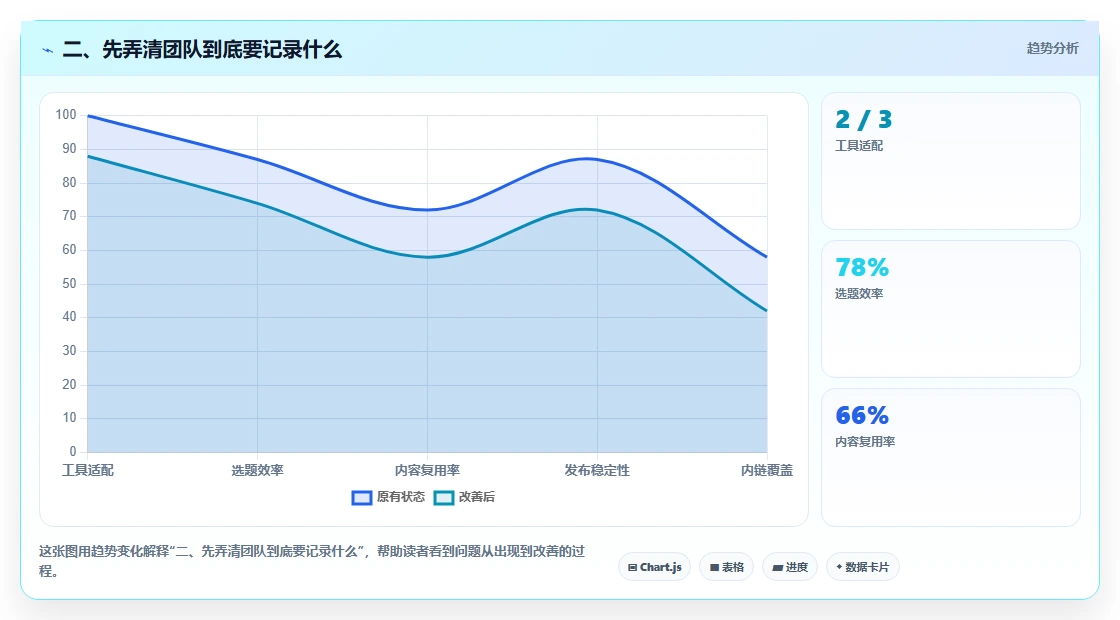 二、先弄清团队到底要记录什么
