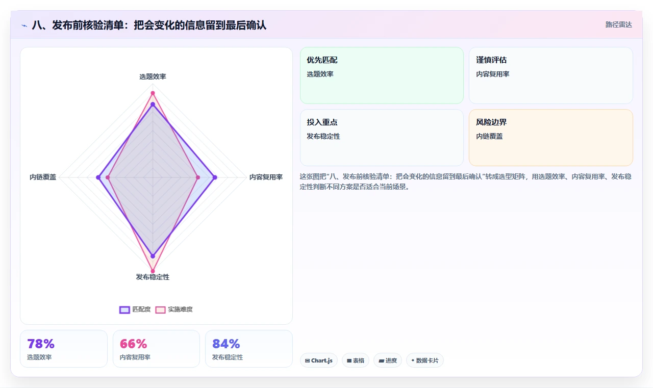 八、发布前核验清单:把会变化的信息留到最后确认