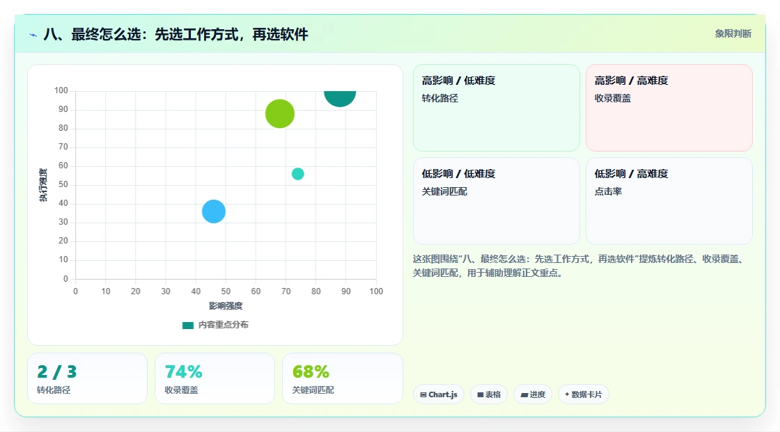 八、最终怎么选:先选工作方式,再选软件