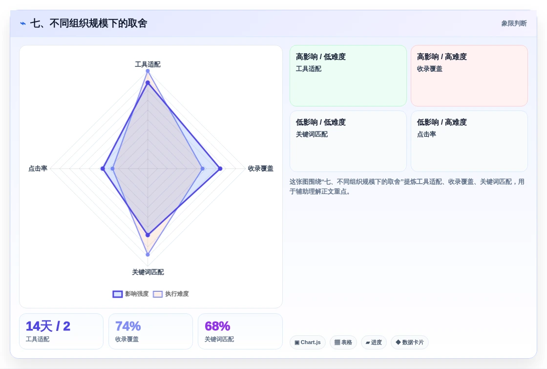 七、不同组织规模下的取舍