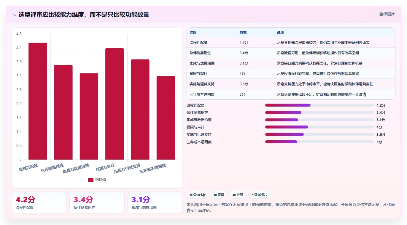 企业管理者必读:2026年合作伙伴协同系统选型指南