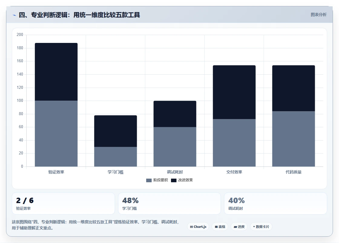 四、专业判断逻辑:用统一维度比较五款工具