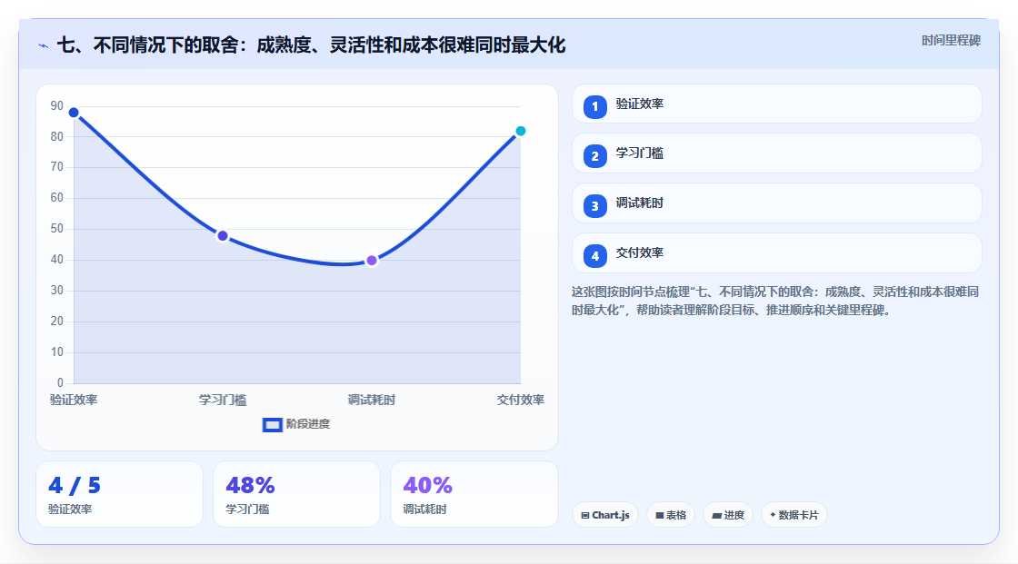 七、不同情况下的取舍:成熟度、灵活性和成本很难同时最大化