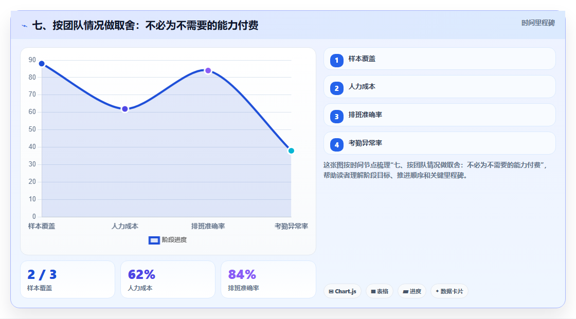 七、按团队情况做取舍：不必为不需要的能力付费