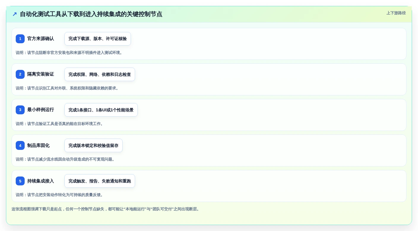 从入门到精通:2026年软件测试自动化测试工具下载全方位对比指南