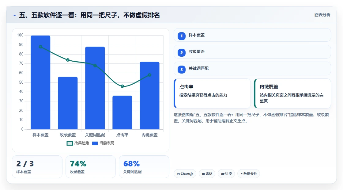 五、五款软件逐一看:用同一把尺子,不做虚假排名