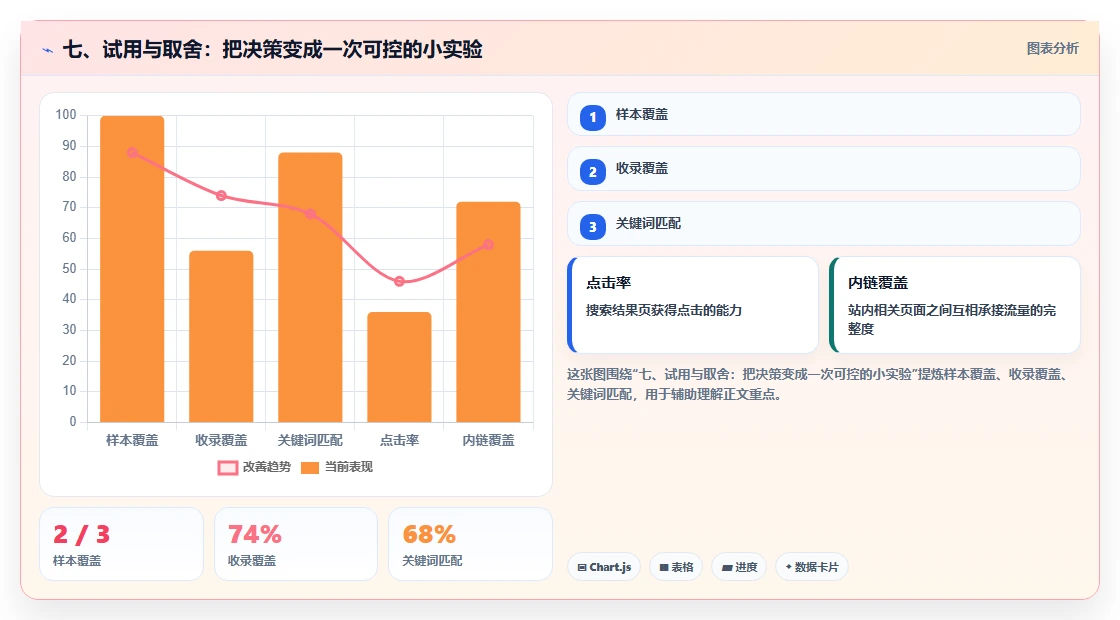 七、试用与取舍：把决策变成一次可控的小实验