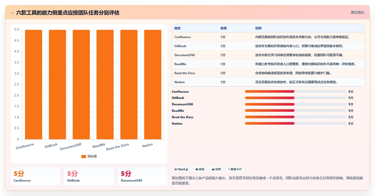 2026年技术文档共享平台大比拼：6款顶级工具助力研发效率提升