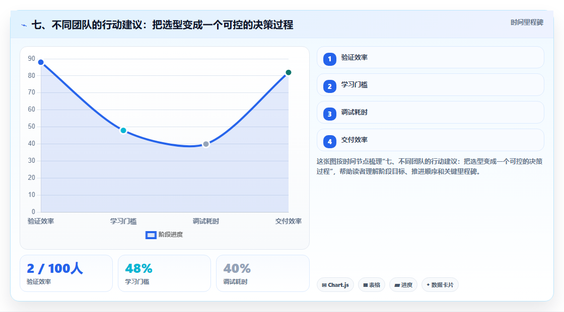 七、不同团队的行动建议:把选型变成一个可控的决策过程