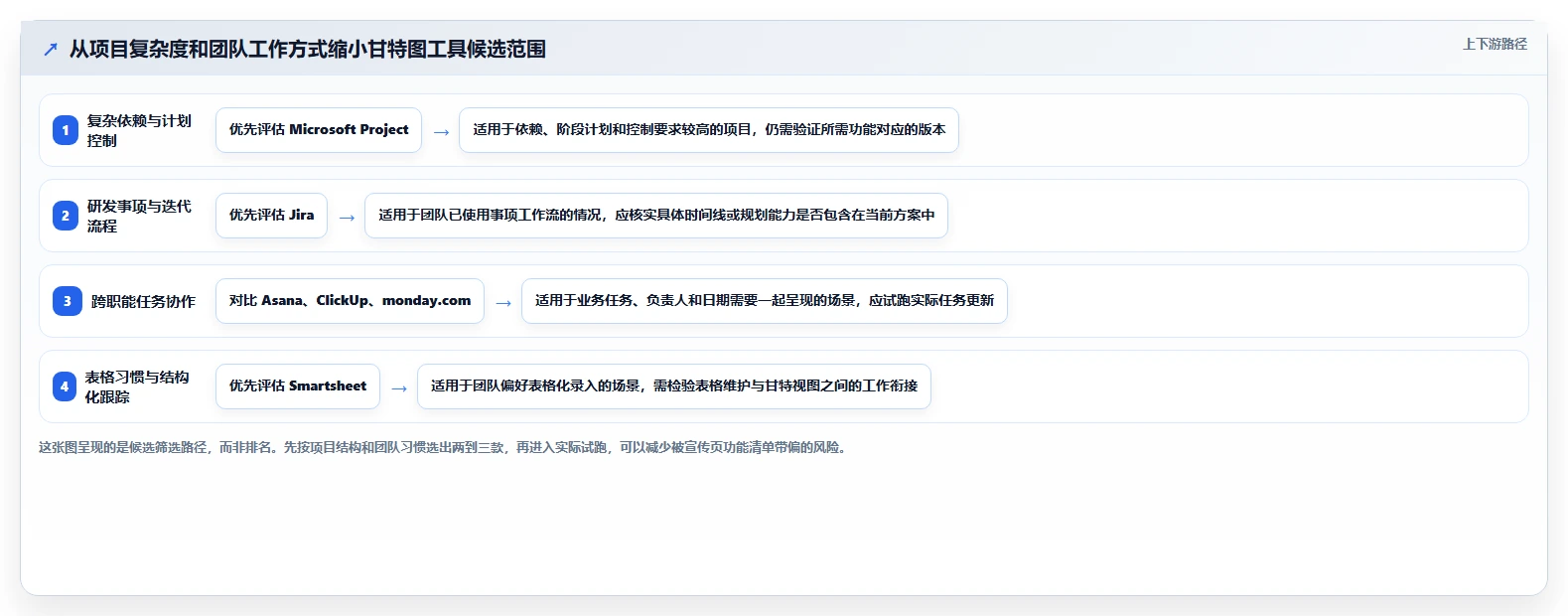 甘特图项目管理软件工具盘点：2026 年最热门的 6 款工具